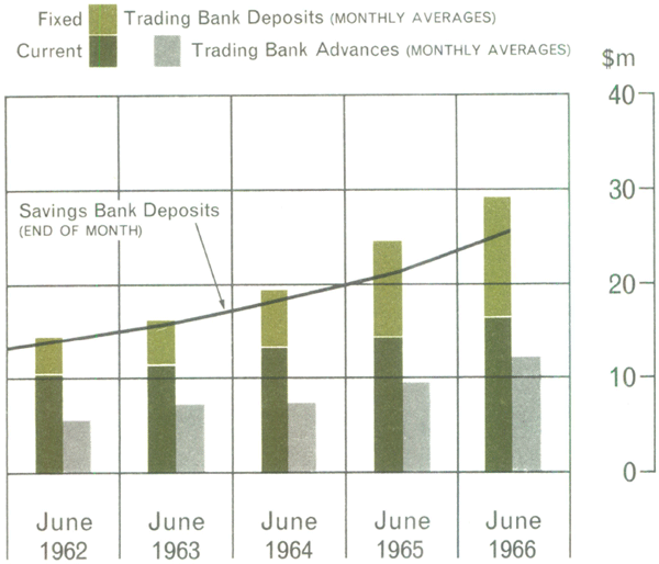 Graph Showing Papua And New Guinea/Banking