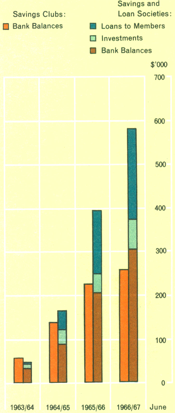 Graph Showing T.P.N.G. Savings Clubs & Savings & Loan Societies