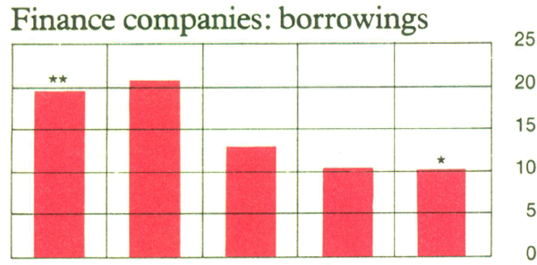 Graph Showing Finance companies: borrowings