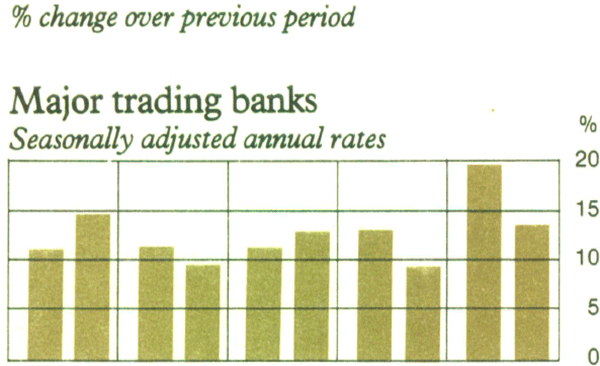 Graph Showing Major trading banks