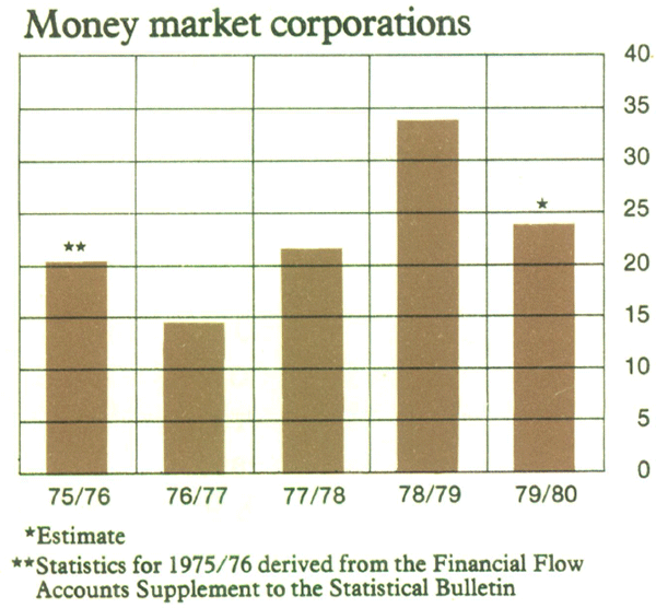 Graph Showing Money market corporations