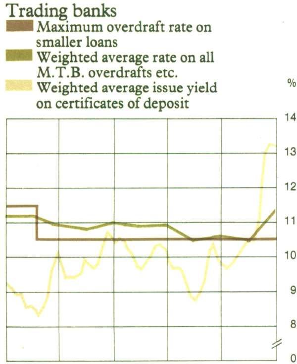 Graph Showing Trading banks