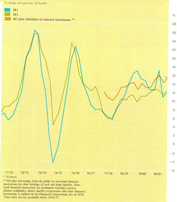 Graph Showing Growth in Monetary Aggregates