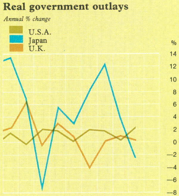 Graph Showing Real government outlays