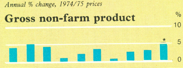 Graph Showing Gross non-farm product