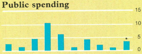 Graph Showing Public spending