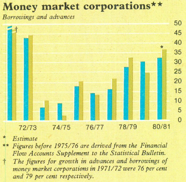 Graph Showing Money market corporations