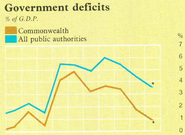 Graph Showing Government deficits