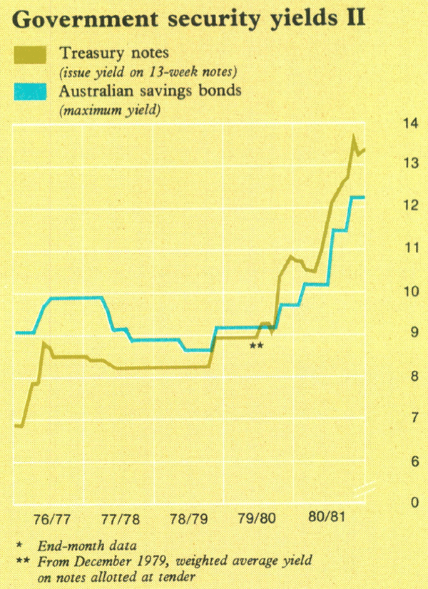 Graph Showing Government security yields II