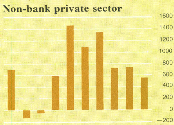 Graph Showing Non-bank private sector