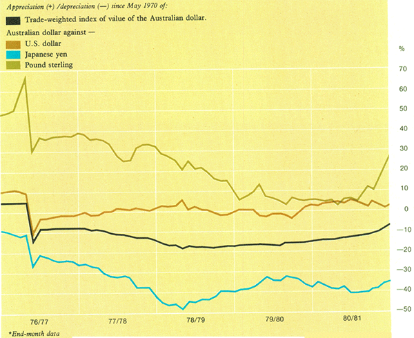 Graph Showing Exchange Rates