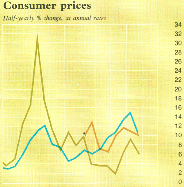 Graph Showing Consumer prices