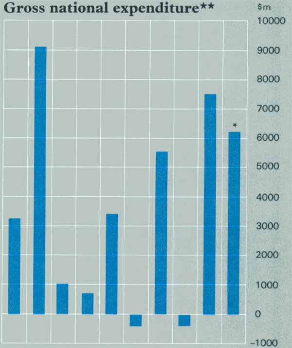 Graph Showing Gross national expenditure