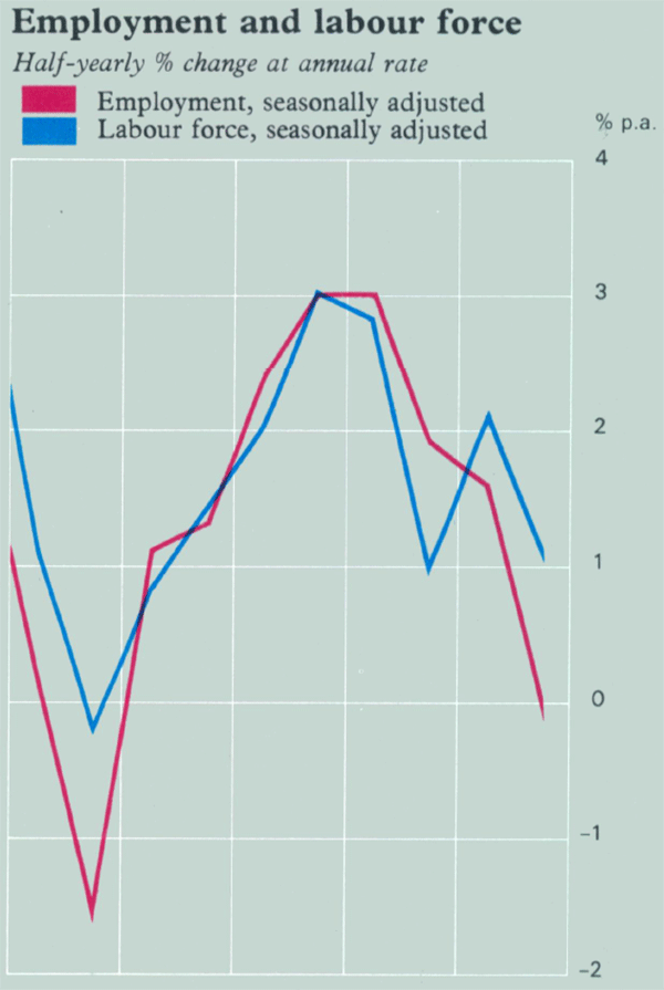 Graph Showing Employment and labour force