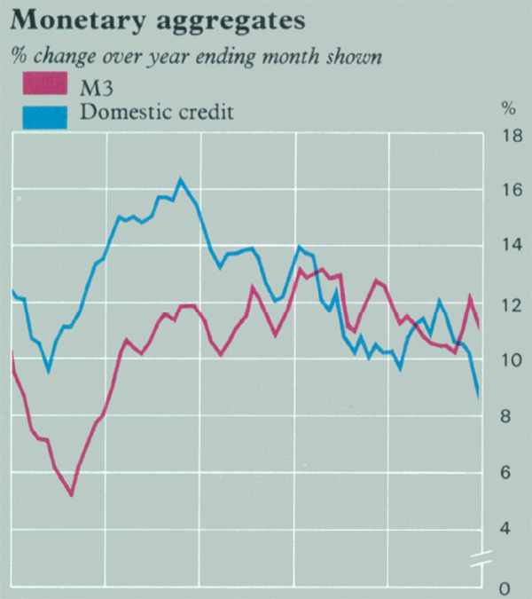 Graph Showing Monetary aggregates