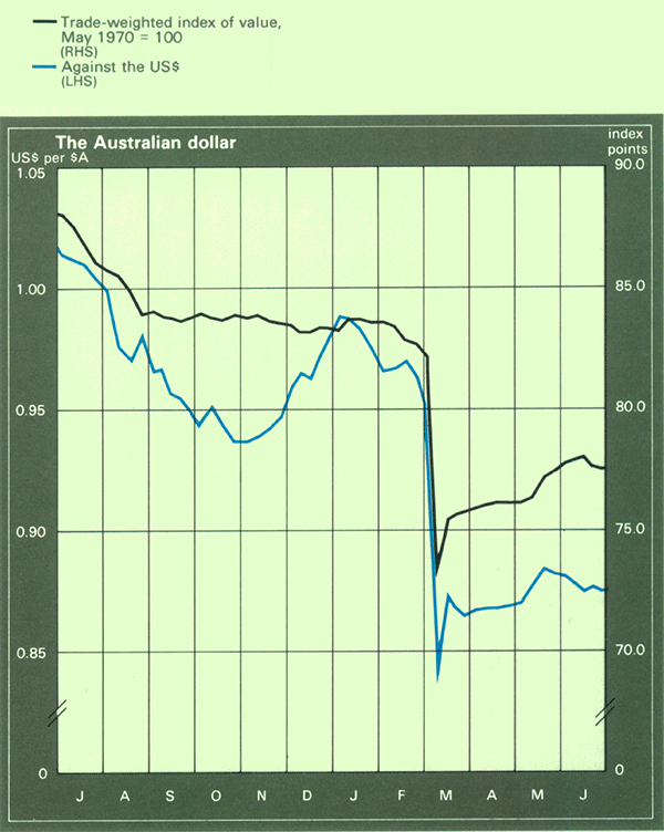 Graph Showing The Australian dollar