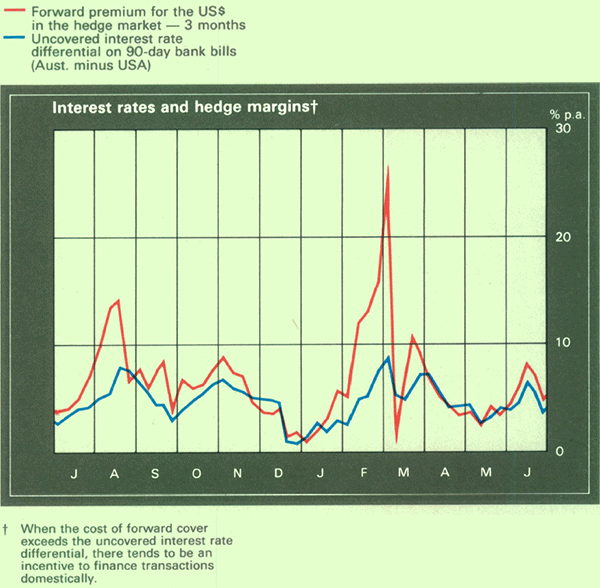 Graph Showing Interest rates and hedge margins