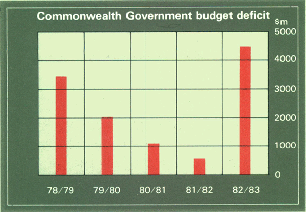 Graph Showing Commonwealth Government budget deficit