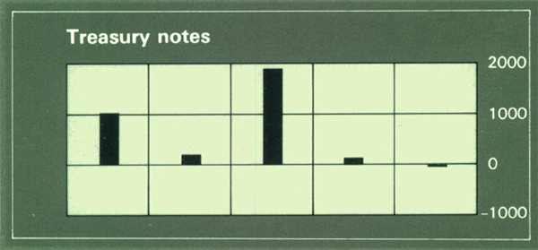 Graph Showing Treasury notes