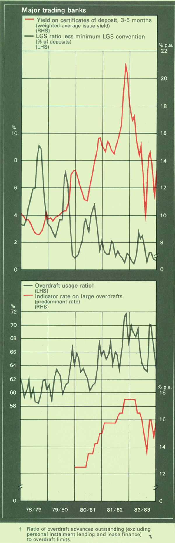 Graph Showing Major trading Banks