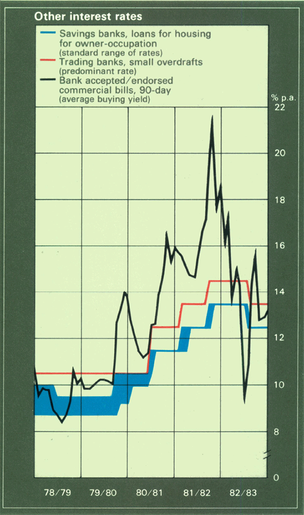 Graph Showing Other interest rates