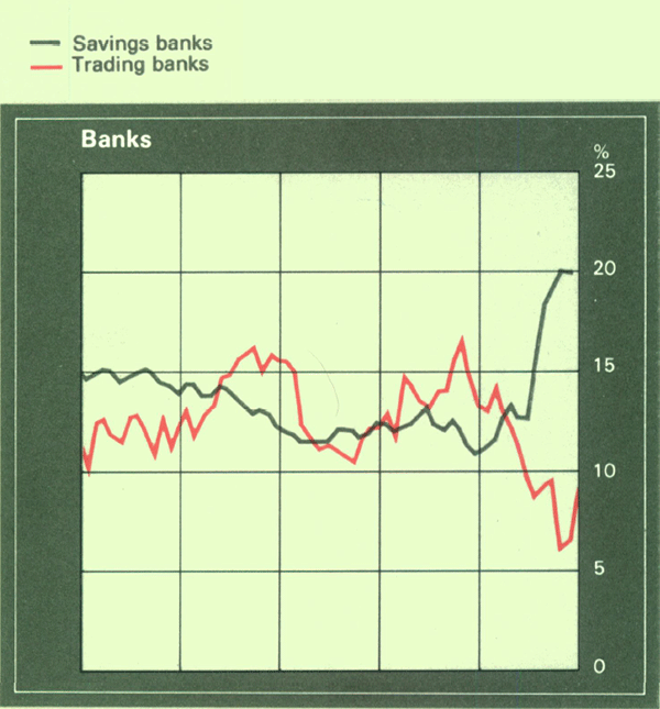 Graph Showing Banks