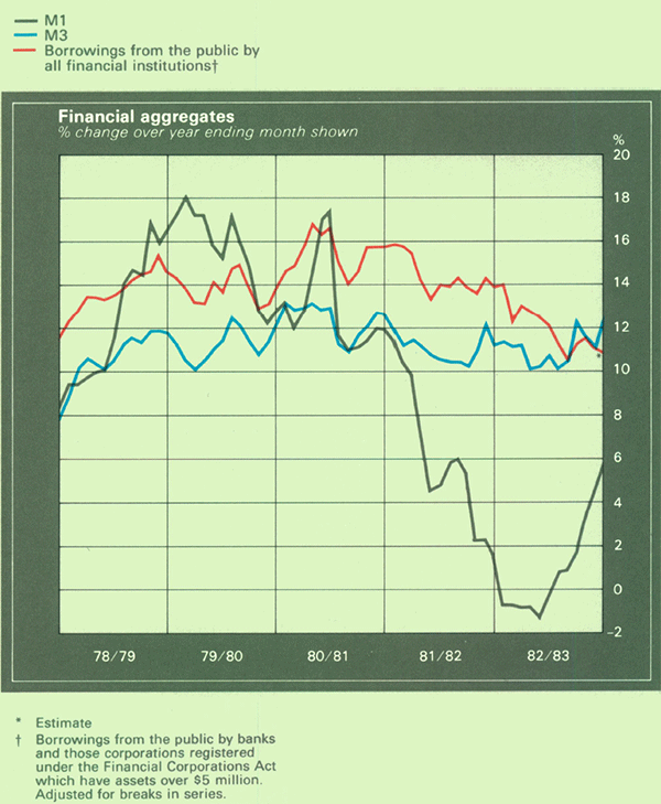 Graph Showing Financial aggregates