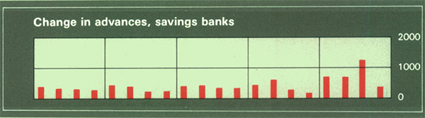 Graph Showing Change in advances, savings banks