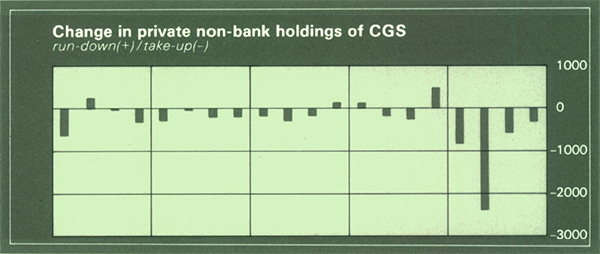 Graph Showing Change in private non-bank holdings of CGS