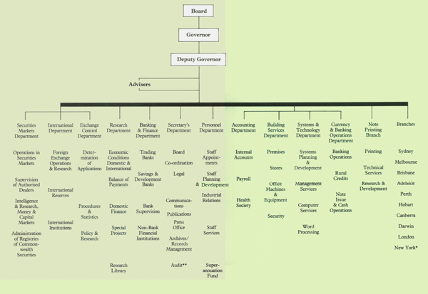 Organisation Chart