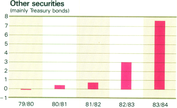 Graph Showing Other securities