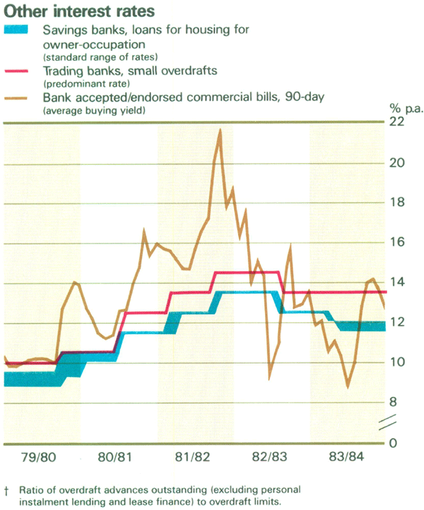 Graph Showing Other interest rates