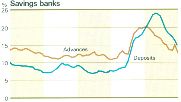 Graph Showing Savings banks