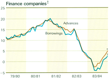 Graph Showing Finance companies