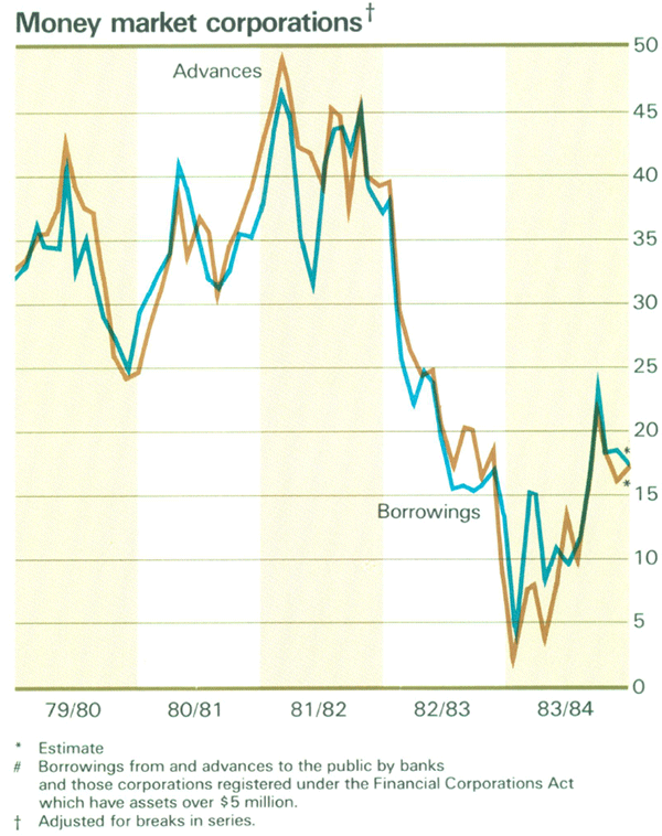 Graph Showing Money market corporations