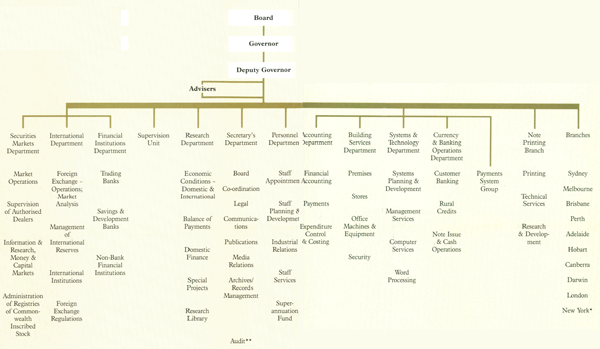 Organisation Chart