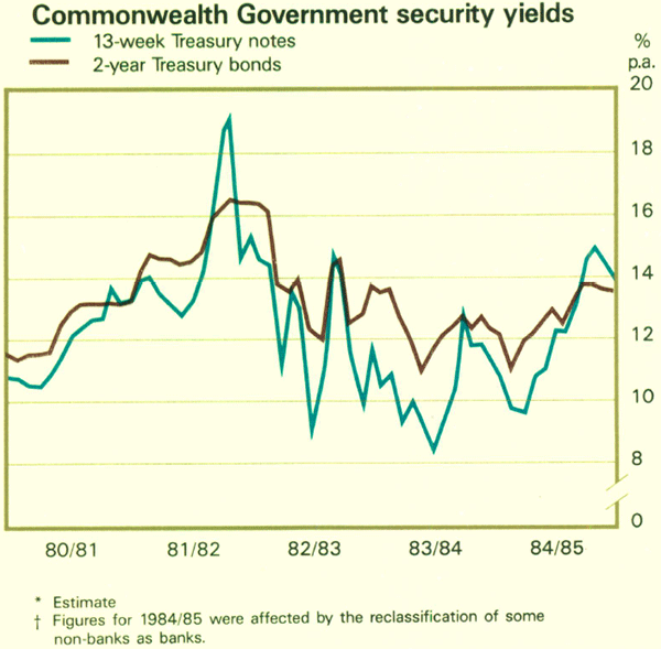 Graph Showing Commonwealth Government security yields