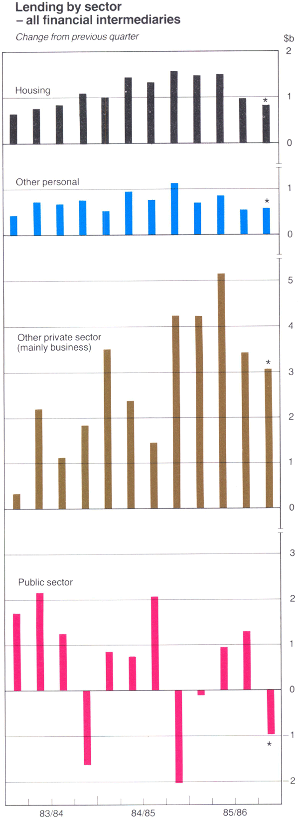 Graph Showing Lending by sector – all financial intermediaries