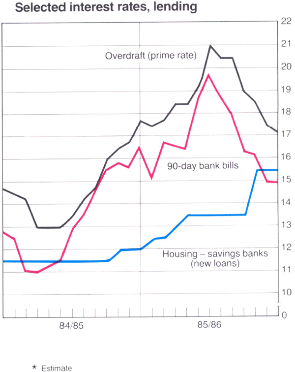 Graph Showing Selected interest rates, lending