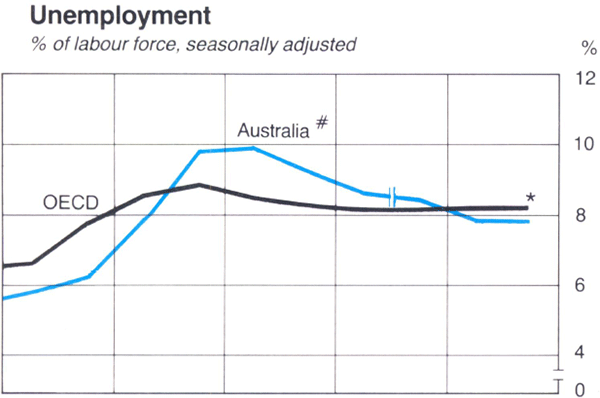 Graph Showing Unemployment