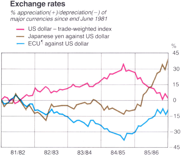 Graph Showing Exchange rates