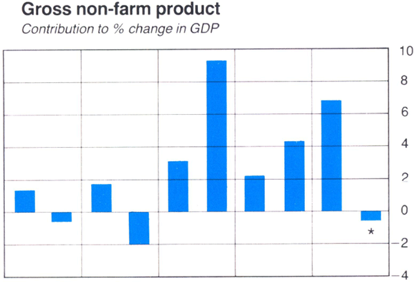 Graph Showing Gross non-farm product