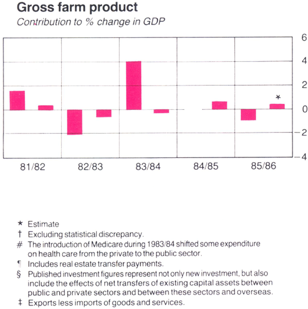 Graph Showing Gross farm product