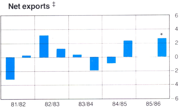 Graph Showing Net exports