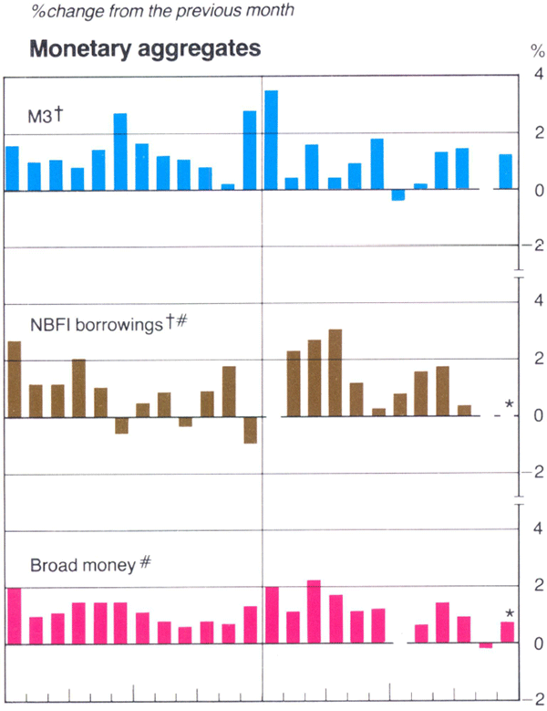 Graph Showing Monetary aggregates