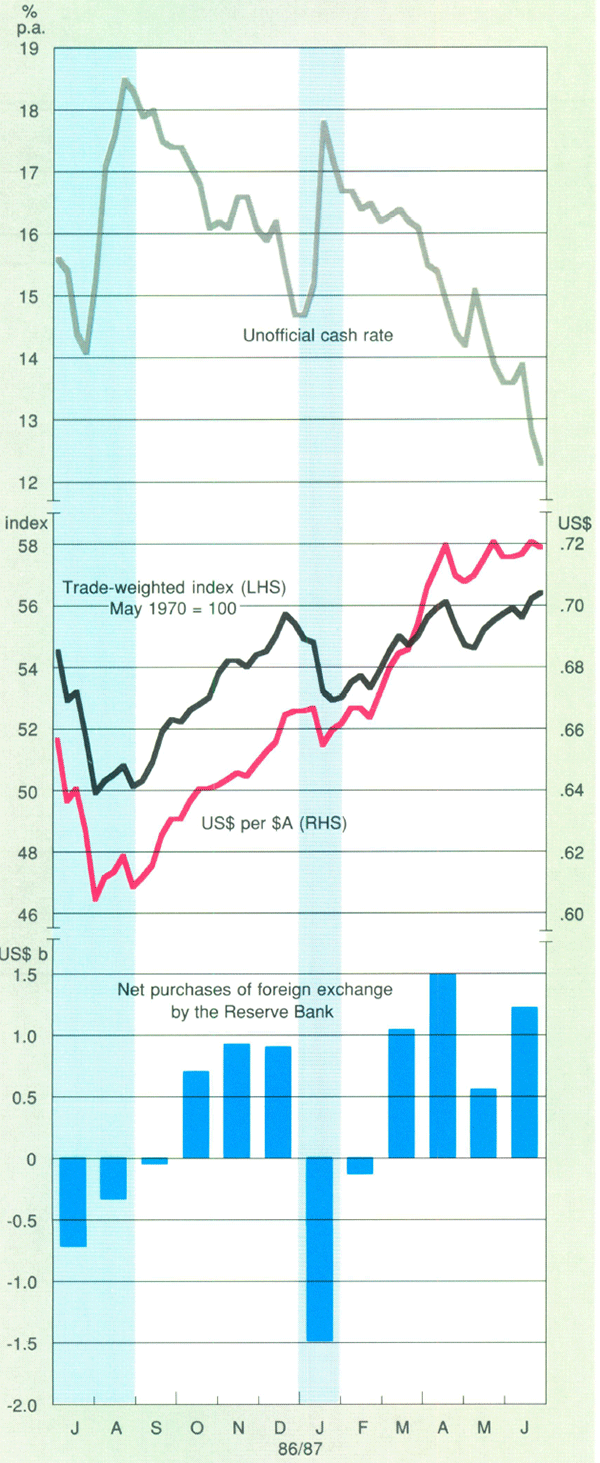 Graph Showing Exchange Rates, Interest Rates and the Bank's Foreign Exchange Transactions