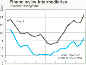 Graph Showing Financing by intermediaries