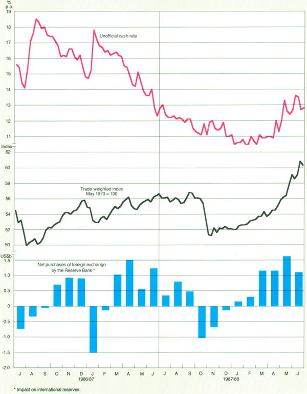 Graph Showing Interest Rates, Exchange Rates and the Bank's Foreign Exchange Transactions