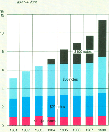 Graph Showing Value of Notes on Issue