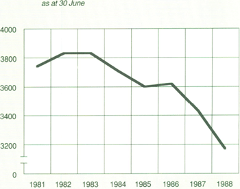 Graph Showing Total Reserve Bank Staff